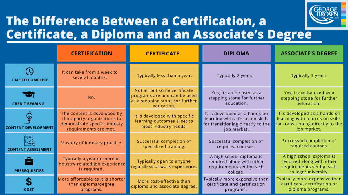 The Difference Between a Certification, a Certificate, a Diploma and an